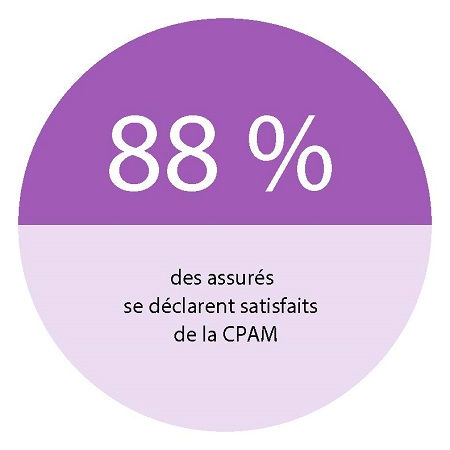 88% des assurés se déclarent satisfaits de la CPAM.